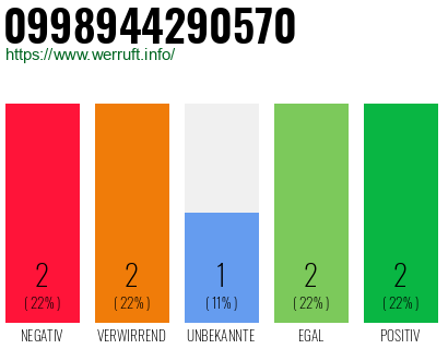 Rufnummer 0998944290570 Telefonnummer 0998944290570