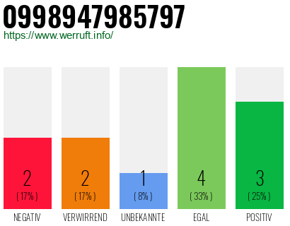 Rufnummer 0998947985797 Telefonnummer 0998947985797