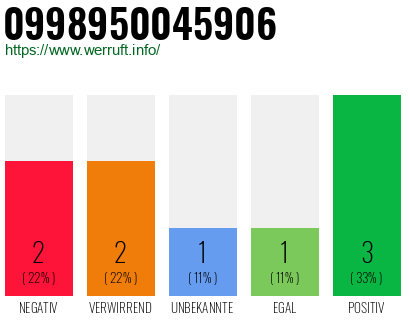 Rufnummer 0998950045906 Telefonnummer 0998950045906
