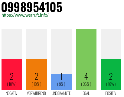 Rufnummer 0998954105 Telefonnummer 0998954105