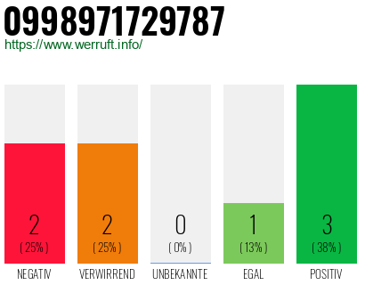 Rufnummer 0998971729787 Telefonnummer 0998971729787