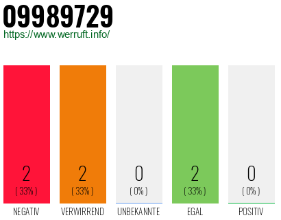 Rufnummer 09989729 Telefonnummer 09989729