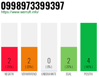 Rufnummer 0998973399397 Telefonnummer 0998973399397
