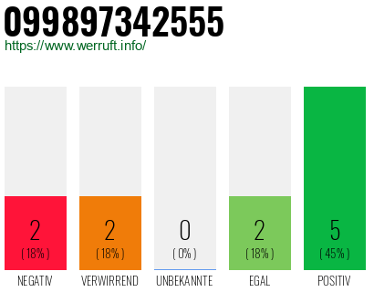 Rufnummer 099897342555 Telefonnummer 099897342555