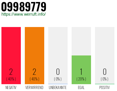 Rufnummer 09989779 Telefonnummer 09989779