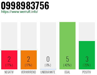 Rufnummer 0998983756 Telefonnummer 0998983756