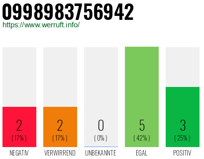 Rufnummer 0998983756942 Telefonnummer 0998983756942