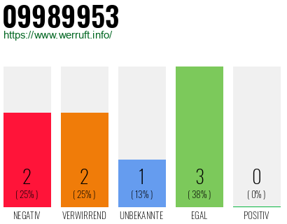 Rufnummer 09989953 Telefonnummer 09989953