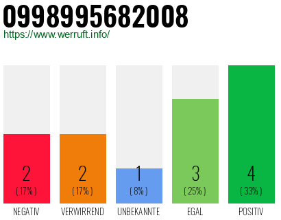 Rufnummer 0998995682008 Telefonnummer 0998995682008