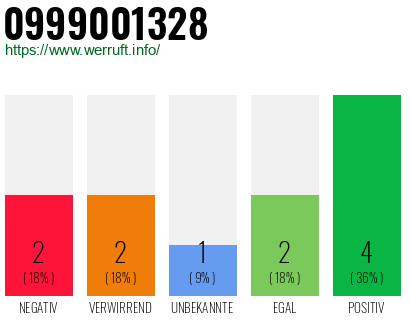 Rufnummer 0999001328 Telefonnummer 0999001328