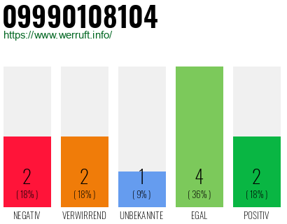 Rufnummer 09990108104 Telefonnummer 09990108104