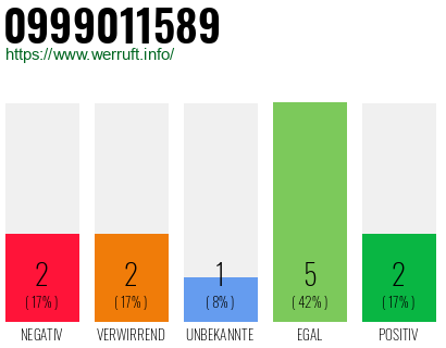 Rufnummer 0999011589 Telefonnummer 0999011589