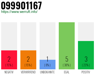 Rufnummer 099901167 Telefonnummer 099901167
