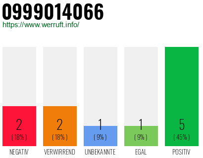 Rufnummer 0999014066 Telefonnummer 0999014066