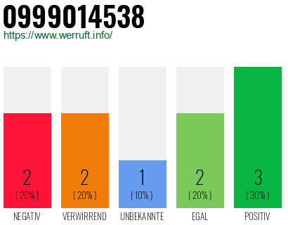 Rufnummer 0999014538 Telefonnummer 0999014538