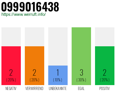 Rufnummer 0999016438 Telefonnummer 0999016438
