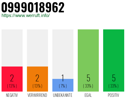 Rufnummer 0999018962 Telefonnummer 0999018962