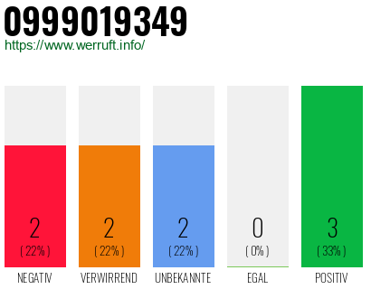 Rufnummer 0999019349 Telefonnummer 0999019349