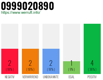 Rufnummer 0999020890 Telefonnummer 0999020890