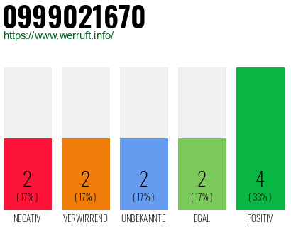 Rufnummer 0999021670 Telefonnummer 0999021670