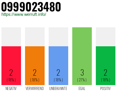 Rufnummer 0999023480 Telefonnummer 0999023480