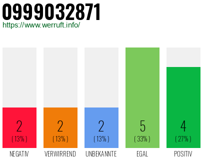 Rufnummer 0999032871 Telefonnummer 0999032871