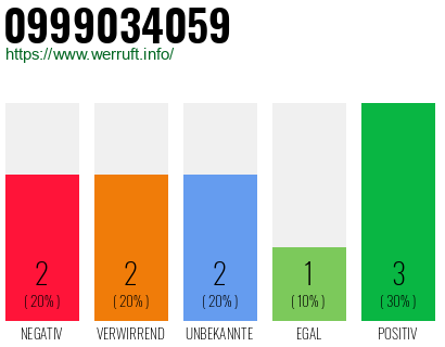 Rufnummer 0999034059 Telefonnummer 0999034059