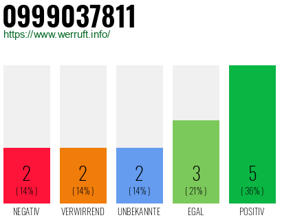 Rufnummer 0999037811 Telefonnummer 0999037811