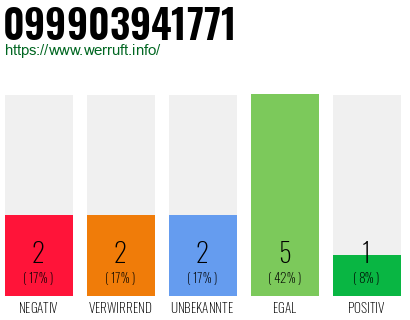 Rufnummer 099903941771 Telefonnummer 099903941771
