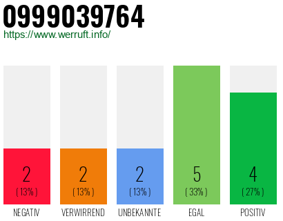 Rufnummer 0999039764 Telefonnummer 0999039764