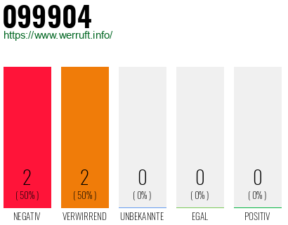 Rufnummer 099904 Telefonnummer 099904