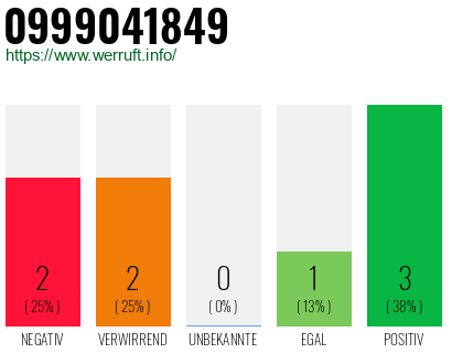 Rufnummer 0999041849 Telefonnummer 0999041849