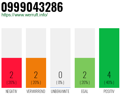Rufnummer 0999043286 Telefonnummer 0999043286