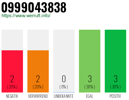 Rufnummer 0999043838 Telefonnummer 0999043838