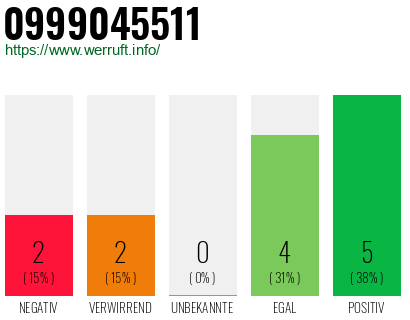 Rufnummer 0999045511 Telefonnummer 0999045511