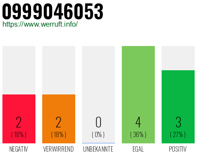 Rufnummer 0999046053 Telefonnummer 0999046053