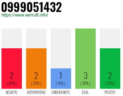 Rufnummer 0999051432 Telefonnummer 0999051432
