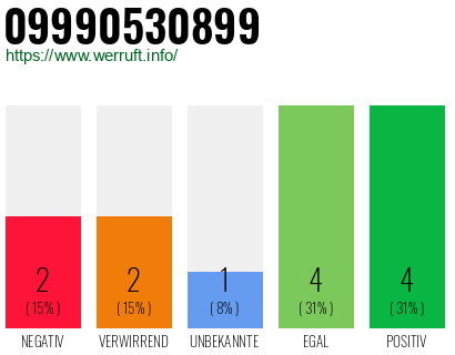Rufnummer 09990530899 Telefonnummer 09990530899