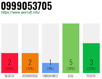 Rufnummer 0999053705 Telefonnummer 0999053705