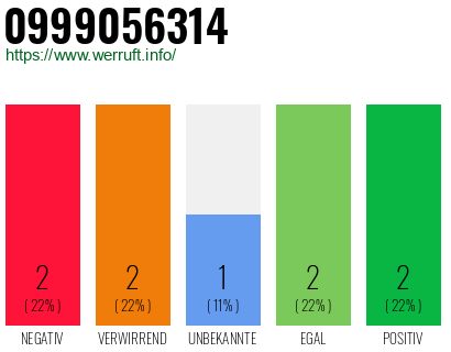 Rufnummer 0999056314 Telefonnummer 0999056314