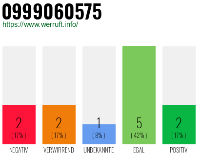Rufnummer 0999060575 Telefonnummer 0999060575