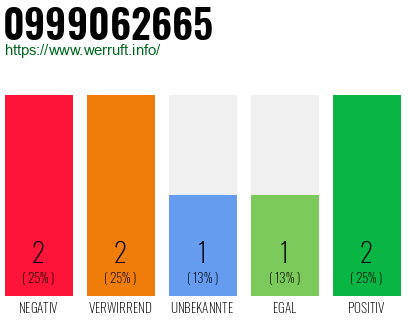 Rufnummer 0999062665 Telefonnummer 0999062665