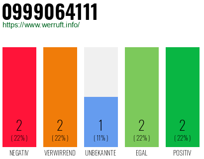 Rufnummer 0999064111 Telefonnummer 0999064111