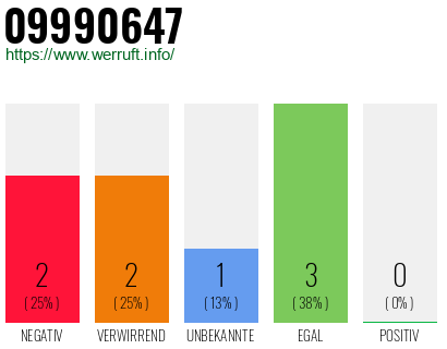 Rufnummer 09990647 Telefonnummer 09990647
