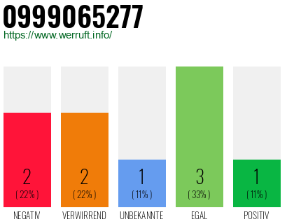 Rufnummer 0999065277 Telefonnummer 0999065277