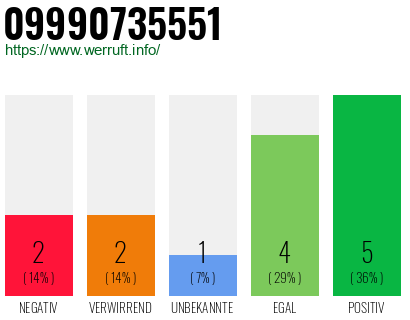 Rufnummer 09990735551 Telefonnummer 09990735551