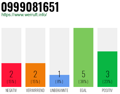 Rufnummer 0999081651 Telefonnummer 0999081651