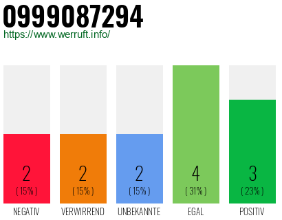 Rufnummer 0999087294 Telefonnummer 0999087294