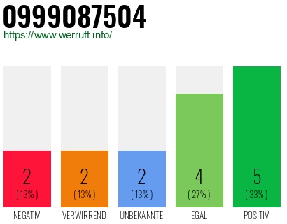 Rufnummer 0999087504 Telefonnummer 0999087504