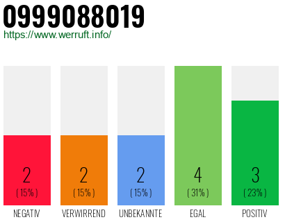 Rufnummer 0999088019 Telefonnummer 0999088019